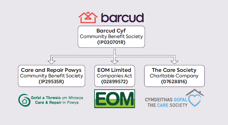 Organisation Chart